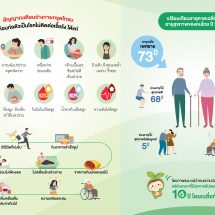 ประโยชน์ของ “การทานอาหารเช้า” ที่หลายคนคาดไม่ถึง “นิวทริไลท์” กระตุ้นคนไทยใส่ใจสุขภาพ สู่ชีวิตบั้นปลายที่มีคุณภาพห่างไกลโรค