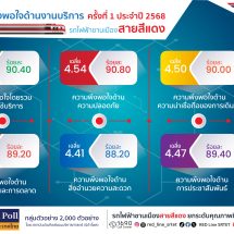 รฟฟท.เผยผลสำรวจความพึงพอใจรถไฟฟ้าสายสีแดงครึ่งปีแรก ผู้โดยสารเชื่อมั่นคุณภาพการบริการและมาตรฐานด้านความปลอดภัย