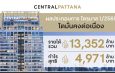 เซ็นทรัลพัฒนา โชว์ Q1/2569 โตมั่นคงต่อเนื่อง กำไรสุทธิแตะ 4,971 ล้านบาท เติบโต 18% จากปีก่อน ย้ำความสำเร็จ Festival & Experience Economy ดึงทราฟฟิกพุ่งทั่วประเทศ